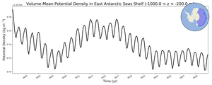 Regional mean of Volume-Mean Potential Density in East Antarctic Seas Shelf (-1000.0 < z < -200.0 m)
