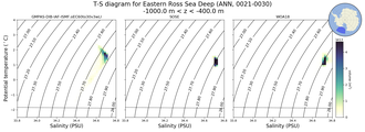 Regional mean of T-S diagram for Eastern Ross Sea Deep (ANN, 0021-0030)
 -1000.0 m < z < -400.0 m