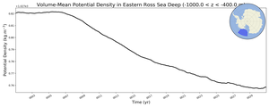 Regional mean of Volume-Mean Potential Density in Eastern Ross Sea Deep (-1000.0 < z < -400.0 m)