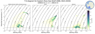 Regional mean of T-S diagram for Eastern Ross Sea Shelf (ANN, 0021-0030)
 -1000.0 m < z < -200.0 m