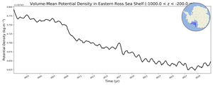 Regional mean of Volume-Mean Potential Density in Eastern Ross Sea Shelf (-1000.0 < z < -200.0 m)