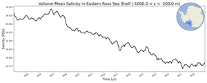 Regional mean of Volume-Mean Salinity in Eastern Ross Sea Shelf (-1000.0 < z < -200.0 m)