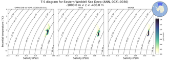 Regional mean of T-S diagram for Eastern Weddell Sea Deep (ANN, 0021-0030)
 -1000.0 m < z < -400.0 m