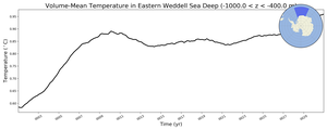 Regional mean of Volume-Mean Temperature in Eastern Weddell Sea Deep (-1000.0 < z < -400.0 m)
