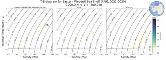 Regional mean of T-S diagram for Eastern Weddell Sea Shelf (ANN, 0021-0030)
 -1000.0 m < z < -200.0 m