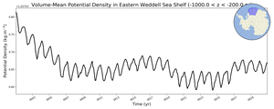 Regional mean of Volume-Mean Potential Density in Eastern Weddell Sea Shelf (-1000.0 < z < -200.0 m)