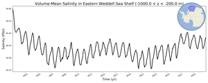 Regional mean of Volume-Mean Salinity in Eastern Weddell Sea Shelf (-1000.0 < z < -200.0 m)