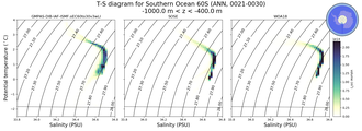 Regional mean of T-S diagram for Southern Ocean 60S (ANN, 0021-0030)
 -1000.0 m < z < -400.0 m