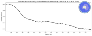 Regional mean of Volume-Mean Salinity in Southern Ocean 60S (-1000.0 < z < -400.0 m)