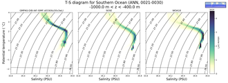 Regional mean of T-S diagram for Southern Ocean (ANN, 0021-0030)
 -1000.0 m < z < -400.0 m