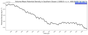Regional mean of Volume-Mean Potential Density in Southern Ocean (-1000.0 < z < -400.0 m)