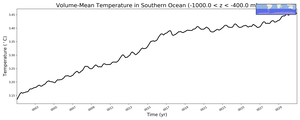 Regional mean of Volume-Mean Temperature in Southern Ocean (-1000.0 < z < -400.0 m)