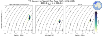 Regional mean of T-S diagram for Weddell Sea Deep (ANN, 0021-0030)
 -1000.0 m < z < -400.0 m