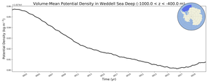 Regional mean of Volume-Mean Potential Density in Weddell Sea Deep (-1000.0 < z < -400.0 m)
