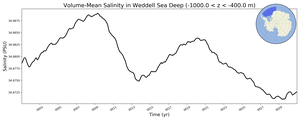 Regional mean of Volume-Mean Salinity in Weddell Sea Deep (-1000.0 < z < -400.0 m)
