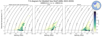 Regional mean of T-S diagram for Weddell Sea Shelf (ANN, 0021-0030)
 -1000.0 m < z < -200.0 m