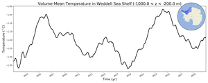 Regional mean of Volume-Mean Temperature in Weddell Sea Shelf (-1000.0 < z < -200.0 m)