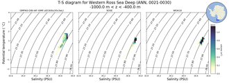 Regional mean of T-S diagram for Western Ross Sea Deep (ANN, 0021-0030)
 -1000.0 m < z < -400.0 m