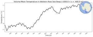 Regional mean of Volume-Mean Temperature in Western Ross Sea Deep (-1000.0 < z < -400.0 m)