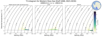 Regional mean of T-S diagram for Western Ross Sea Shelf (ANN, 0021-0030)
 -1000.0 m < z < -200.0 m