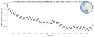 Regional mean of Volume-Mean Potential Density in Western Ross Sea Shelf (-1000.0 < z < -200.0 m)
