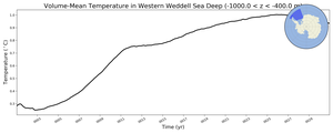 Regional mean of Volume-Mean Temperature in Western Weddell Sea Deep (-1000.0 < z < -400.0 m)