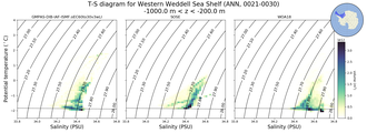 Regional mean of T-S diagram for Western Weddell Sea Shelf (ANN, 0021-0030)
 -1000.0 m < z < -200.0 m