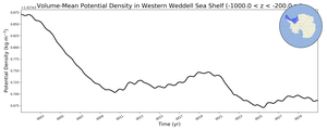 Regional mean of Volume-Mean Potential Density in Western Weddell Sea Shelf (-1000.0 < z < -200.0 m)