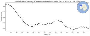 Regional mean of Volume-Mean Salinity in Western Weddell Sea Shelf (-1000.0 < z < -200.0 m)