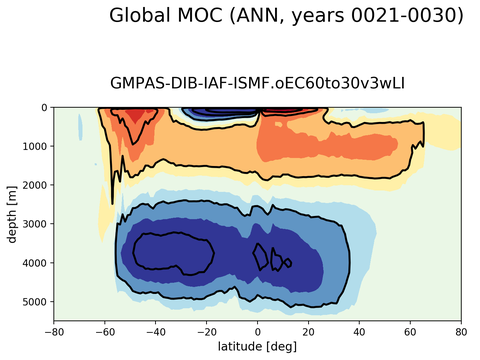 Meridional Overturning Streamfunction