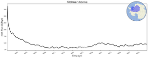Running Mean of Total Melt Flux  under Ice Shelves in the Filchner-Ronne Region