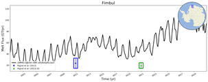 Running Mean of Total Melt Flux  under Ice Shelves in the Fimbul Region