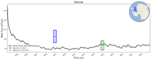 Running Mean of Total Melt Flux  under Ice Shelves in the Ronne Region