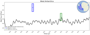 Running Mean of Total Melt Flux  under Ice Shelves in the West Antarctica Region