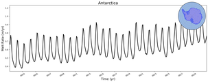 Running Mean of Area-averaged Melt Rate under Ice Shelves in the Antarctica Region