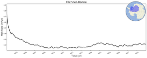 Running Mean of Area-averaged Melt Rate under Ice Shelves in the Filchner-Ronne Region