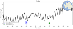 Running Mean of Area-averaged Melt Rate under Ice Shelves in the Fimbul Region