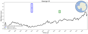 Running Mean of Area-averaged Melt Rate under Ice Shelves in the George VI Region