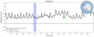 Running Mean of Area-averaged Melt Rate under Ice Shelves in the Larsen C Region