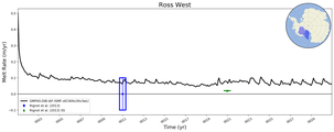 Running Mean of Area-averaged Melt Rate under Ice Shelves in the Ross West Region
