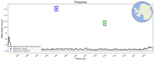 Running Mean of Area-averaged Melt Rate under Ice Shelves in the Thwaites Region