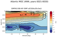 Atlantic Meridional Overturning Streamfunction
