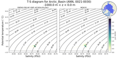 Regional mean of T-S diagram for Arctic_Basin (ANN, 0021-0030)
 -1000.0 m < z < 0.0 m