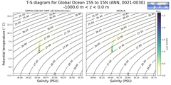 Regional mean of T-S diagram for Global Ocean 15S to 15N (ANN, 0021-0030)
 -1000.0 m < z < 0.0 m