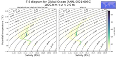 Regional mean of T-S diagram for Global Ocean (ANN, 0021-0030)
 -1000.0 m < z < 0.0 m