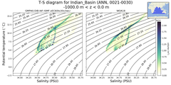 Regional mean of T-S diagram for Indian_Basin (ANN, 0021-0030)
 -1000.0 m < z < 0.0 m