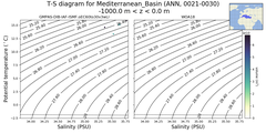 Regional mean of T-S diagram for Mediterranean_Basin (ANN, 0021-0030)
 -1000.0 m < z < 0.0 m