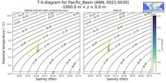 Regional mean of T-S diagram for Pacific_Basin (ANN, 0021-0030)
 -1000.0 m < z < 0.0 m