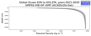 Global Ocean 65N to 65S Potential Density vs depth