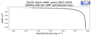 Pacific Basin Potential Density vs depth